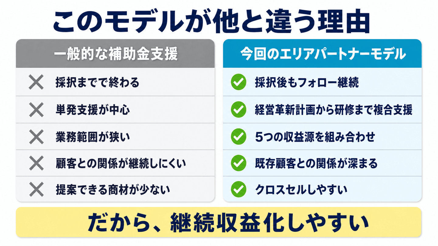 一般的な補助金支援と今回のエリアパートナーモデルの比較。一般的な支援は採択までで終わるが、エリアパートナーモデルは採択後もフォローが続き、経営革新計画から研修・ITツールまで複合支援し、複数の収益源を組み合わせ、既存顧客との関係が深まり、本業とのクロスセルがしやすい