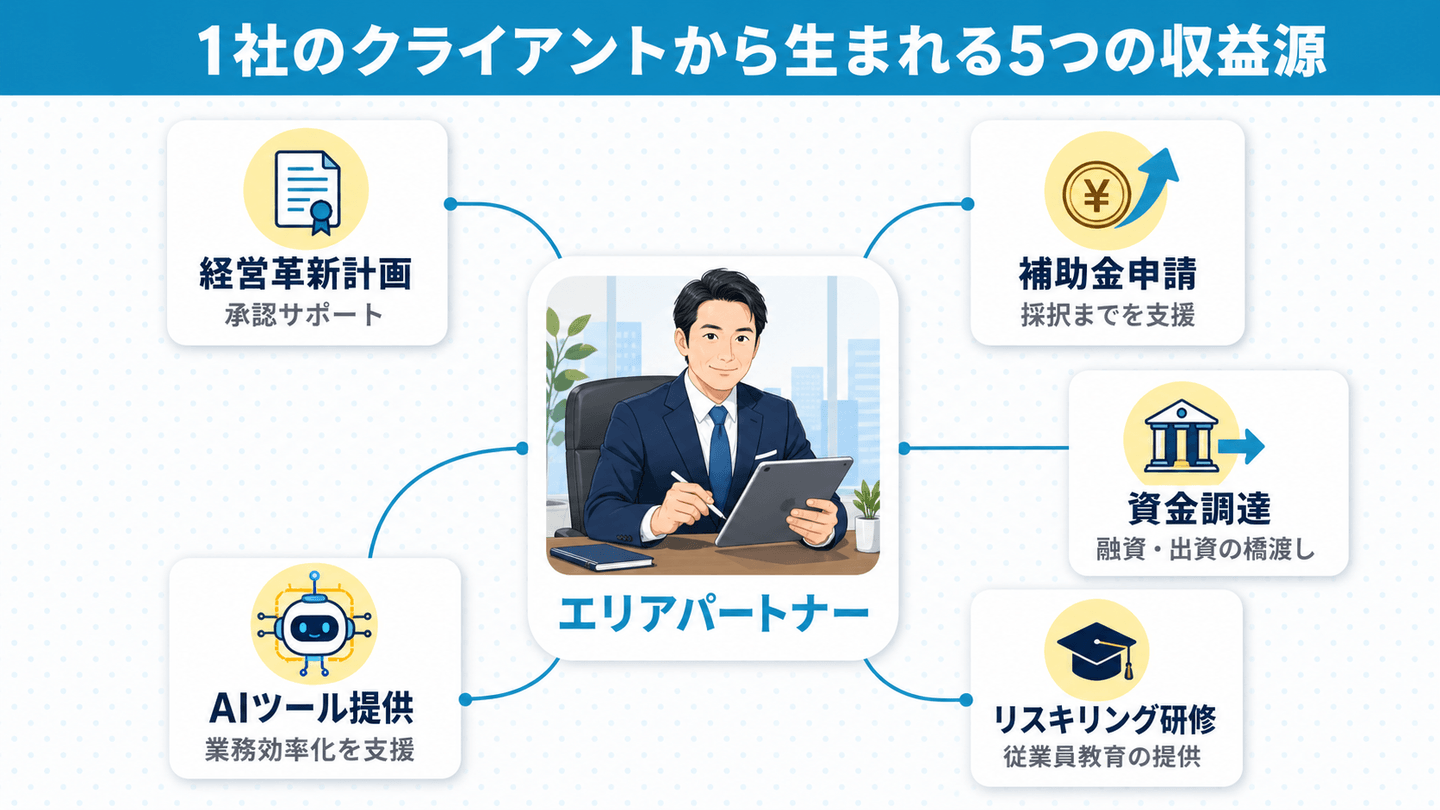 1社のクライアントから生まれる5つの収益源。経営革新計画承認サポート、補助金申請、資金調達、リスキリング研修、ITツール提供