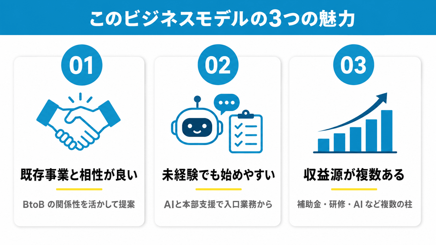このビジネスモデルの3つの魅力。01既存事業と相性が良い、02紹介だけだから未経験でも始めやすい、03収益源が複数ある