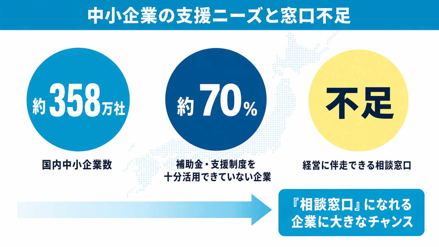 中小企業の支援ニーズと相談窓口の不足を示す図。補助金・助成金・支援制度を十分に活用できていない中小企業が多く、経営に伴走できる相談窓口が不足している。相談窓口になれる企業に大きなチャンスがある